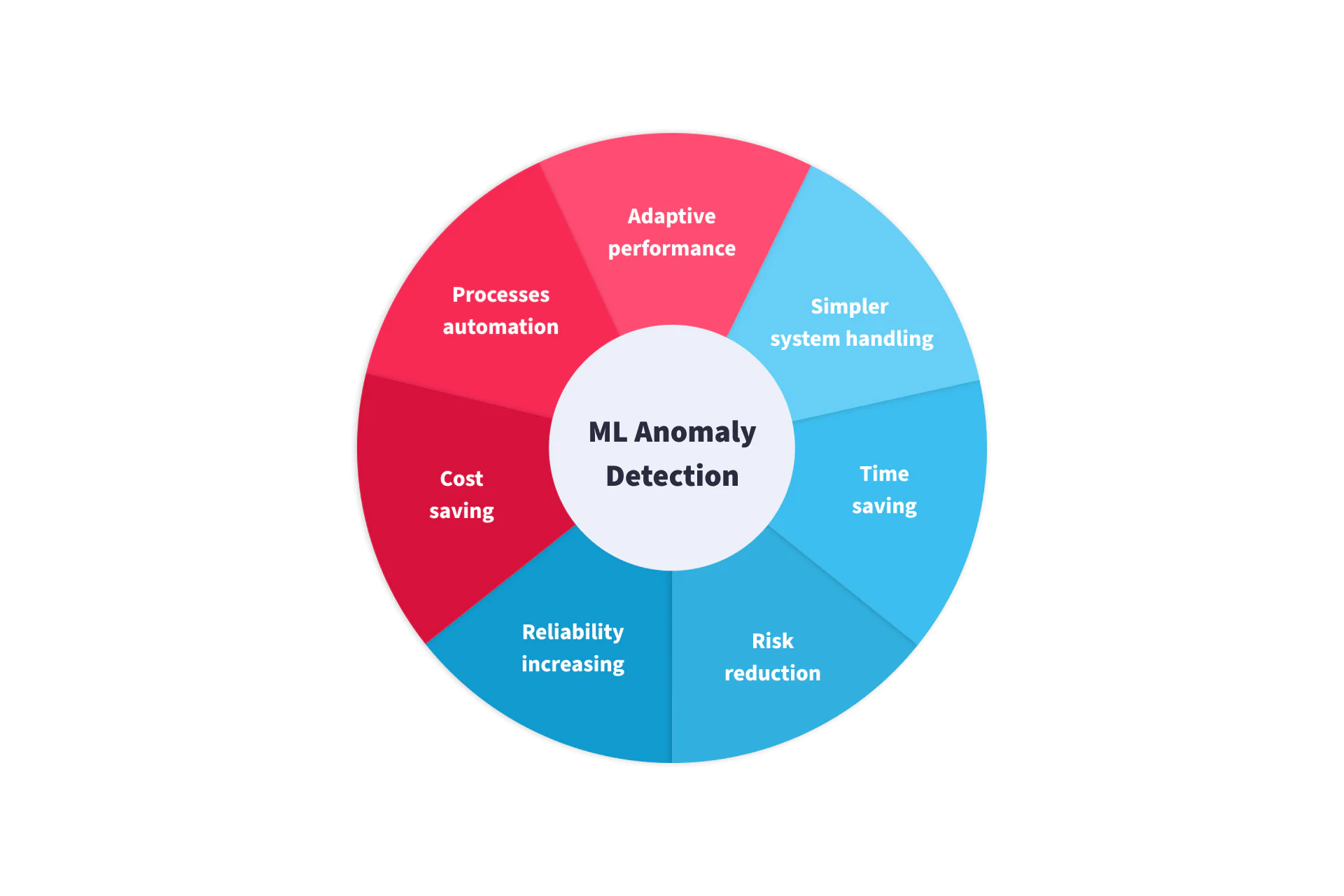 Advanced Anomaly Detection: Beyond Simple Outlier Identification